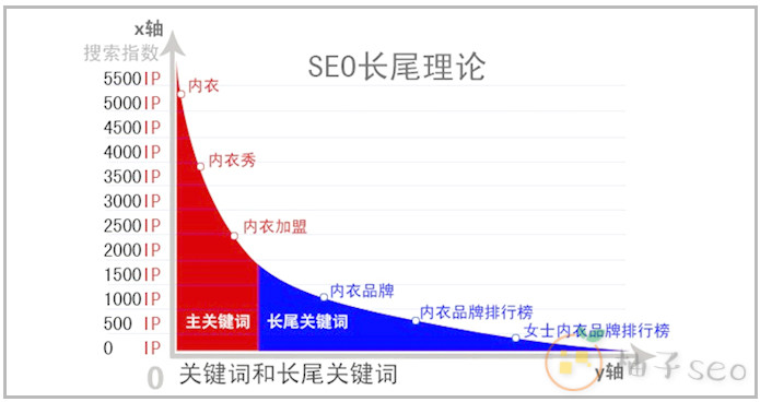 seo长尾关键词